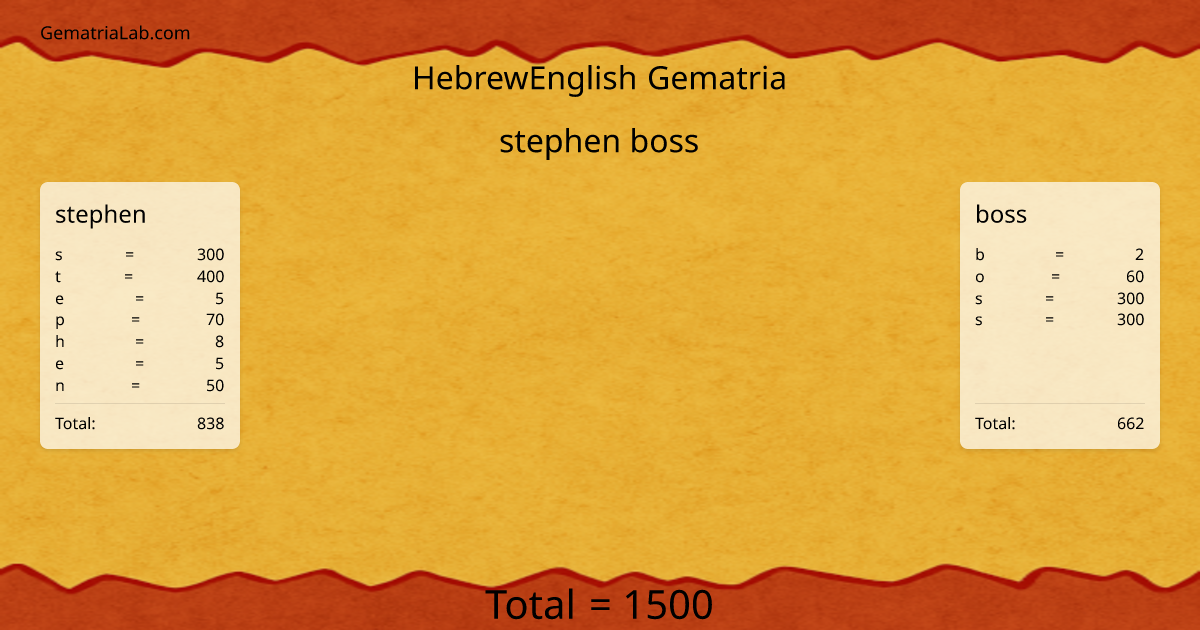 stephen boss in hebrewEnglish Gematria